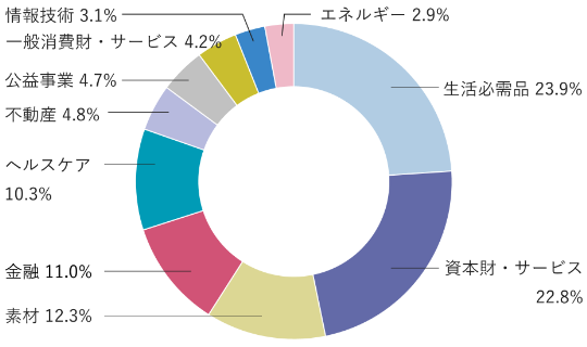 生活必需品23.9%、資本財・サービス22.8%、素材12.3%、金融11.0%、ヘルスケア10.3%、不動産4.8%、公益事業4.7%、一般消費財・サービス4.2%、情報技術3.1%、エネルギー2.9%。