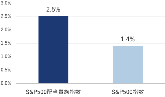 S&P500配当貴族指数は2.5%、S&P500指数は1.4%。