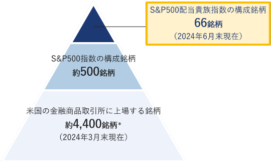 2024年3月末現在、米国の金融商品取引所に上場する銘柄は約4,400銘柄。そのうちS&P500指数の構成銘柄は約500銘柄。さらにそのうちS&P500配当貴族指数の構成銘柄は2024年6月末現在、66銘柄。
