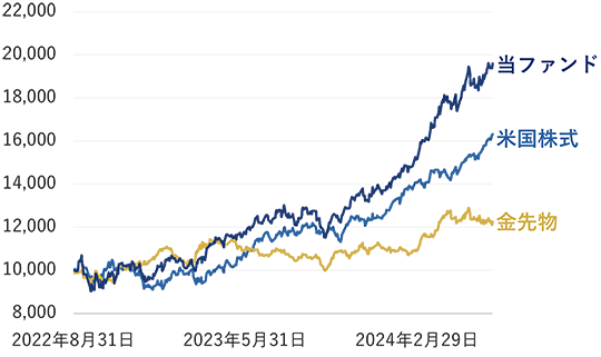 値動きの異なる米国株式と金