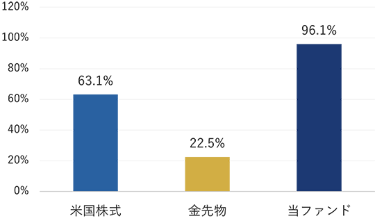 米国株式と金が生み出す投資成果