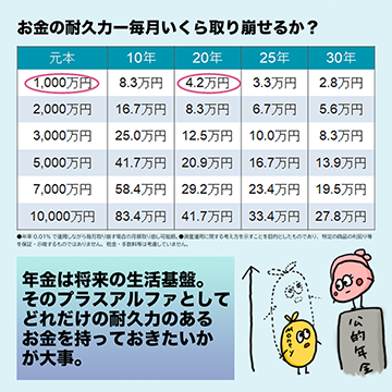 年金は将来の生活基盤。そのプラスアルファとしてどれだけの耐久力のあるお金を持っておきたいかが大事。