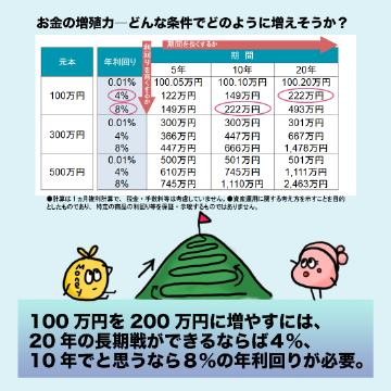 100万円を200万円に増やすには、20年の長期戦ができるならば4%、10年でと思うなら8%の年利回りが必要。