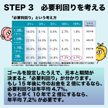 そのゴールのために「今いくらくらい投じられるか=元本」と、「どれくらいの期間を作戦にあてられるか=期間」を検討しましょう。