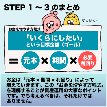 ゴールを設定したうえで、元本と期間が決まると「必要利回り」が分かります。もし15年後に今のお金を2倍にするなら、必要利回りは年平均4.7%。もっと早く10年で2倍にするなら、年平均7.2%が必要です。