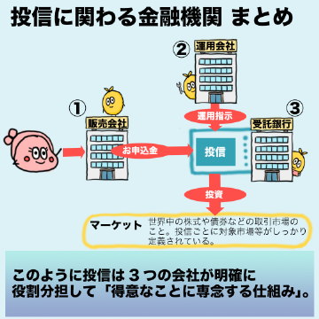 このように投信は3つの会社が明確に役割分担して「得意なことに専念する仕組み」。