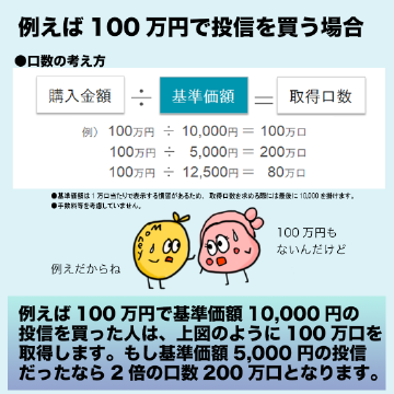 例えば100万円で基準価額10,000円の投信を買った人は、100万口を取得します。もし基準価額5,000円の投信だったなら2倍の口数200万口となります。