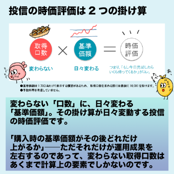 変わらない「口数」に、日々変わる「基準価額」。その掛け算が日々変動する投信の時価評価です。「購入時の基準価額がその後どれだけ上がるか」──ただそれだけが運用成果を左右するのであって、変わらない取得口数はあくまで計算上の要素でしかないのです。