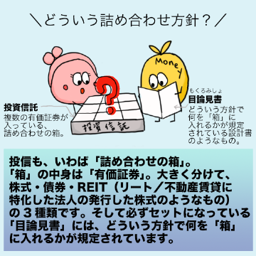 投信も、いわば「詰め合わせの箱」。「箱」の中身は「有価証券」。大きく分けて、株式・債券・REIT(リート/不動産賃貸に特化した法人の発行した株式のようなもの)の3種類です。そして必ずセットになっている「目論見書」には、どういう方針で何を「箱」に入れるかが規定されています。