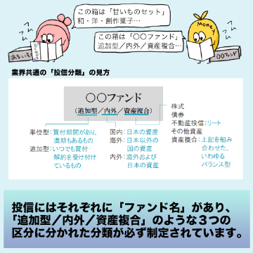 投信にはそれぞれに「ファンド名」があり、「追加型/内外/資産複合」のような3つの区分に分かれた分類が必ず制定されています。