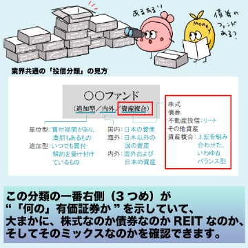 この分類の一番右側(3つめ)が“「何の」有価証券か”を示していて、大まかに、株式なのか債券なのかREITなのか、そしてそのミックスなのかを確認できます。