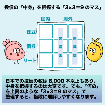 日本での投信の数は6,000本以上もあり、中身を把握するのは大変です。でも、「何の」を上図のような「3×3=9のマス」で整理すると、格段に理解しやすくなります。