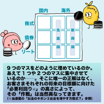 9つのマスをどのように埋めているのか。あえて1つや2つのマスに集中させているのか──。そこに唯一の正解はなく、お客さまそれぞれの将来の目標額に向けた「必要利回り」の高さによって、その「作戦」は当然異なってきます。