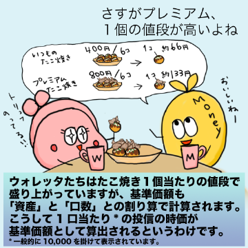 ウォレッタたちはたこ焼き1個当たりの値段で盛り上がっていますが、基準価額も「資産」と「口数」との割り算で計算されます。こうして1口当たりの投信の時価に10,000を掛けたものが基準価額として算出されるというわけです。