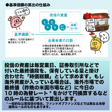 投信の資産は毎営業日、証券取引所などで付いた最終値段を、保有している量と掛け合わせた「時価総額」として求めます。もし海外資産が入っている場合は、海外市場での最終値(昨晩の米国市場など)に今日の10時の為替レートをかけて円換算するなどのルールに基づいて算出します。一般的な公募投信の場合であり、ファンドオブファンズなどでは異なる為替 適用ルールのものもあります。