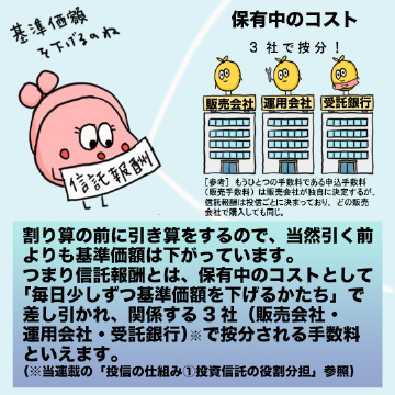 割り算の前に引き算をするので、当然引く前よりも基準価額は下がっています。つまり信託報酬とは、保有中のコストとして「毎日少しずつ基準価額を下げるかたち」で差し引かれ、関係する3社(販売会社・運用会社・受託銀行)で按分される手数料といえます。