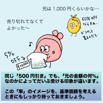 同じ「500円引き」でも、「元の金額の何%」なのかによってだいぶ受ける印象が違います。この「率」のイメージを、基準価額を考えるときにもしっかり持っておきましょう。