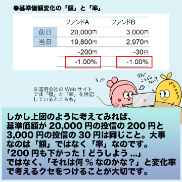 しかし上図のように考えてみれば、基準価額が20,000円の投信の200円と3,000円の投信の30円は同じこと。大事なのは「額」ではなく「率」なのです。「200円も下がった!どうしよう...」ではなく、「それは何%なのかな?」と変化率で考えるクセをつけることが大切です。