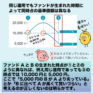 ファンドAとBの生まれた時点が①と②のように異なれば、例え同じ運用であっても③の時点では10,000円と5,000円。ここで「5,000円のBがAより劣っている」とか「Bに比べてAが高くて買いづらい」と考えるのが正しくないのは明らかです。
