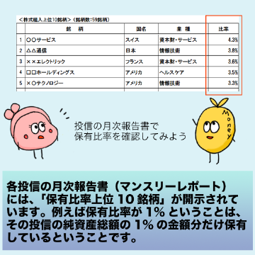 各投信の月次報告書(マンスリーレポート)には、「保有比率上位10銘柄」が開示されています。例えば保有比率が1%ということは、その投信の純資産総額の1%の金額分だけ保有しているということです。
