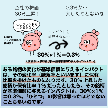 ある銘柄の変化が基準価額に与えるインパクトは、その変化率(騰落率といいます)に保有比率を掛けたものになります。30%上昇した銘柄が保有比率1%だったとしたら、その銘柄が基準価額に与えるインパクトは、30%×1%=0.3%。「ひとつ」の影響は思ったほどでないことも多いのです。