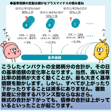 こうしたインパクトの全銘柄分の合計が、その日の基準価額の変化率となります。当然、高い保有比率の銘柄が大きく動くことが、最も大きく基準価額を動かします。しかし、すべてが上がったり下がったりすることは滅多にありません。複数資産に分散するバランス型ならなおさら。株式の合計が下がっても、債券の合計は上がっているといったことが起こります。