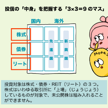 投資対象は株式・債券・REITの3つ。株式はいわゆる取引所に「上場」しているものが対象で、未公開株は組み入れることができません。