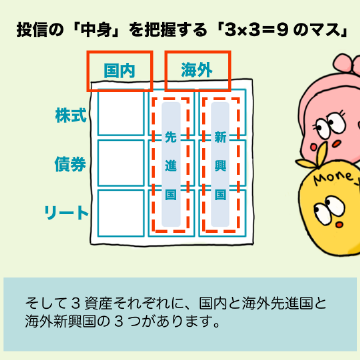 そして3資産それぞれに、国内と海外先進国と海外新興国の3つがあります。