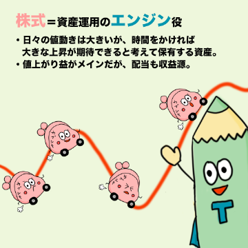 株式=資産運用のエンジン役。日々の値動きは大きいが、時間をかければ 大きな上昇が期待できると考えて保有する資産。値上がり益がメインだが、配当も収益源。