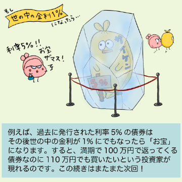 例えば、過去に発行された利率5%の債券はその後世の中の金利が1%にでもなったら「お宝」になります。すると、満期で100万円で返ってくる債券なのに110万円でも買いたいという投資家が現れるのです。この続きはまたまた次回!