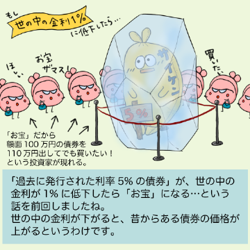 「過去に発行された利率5%の債券」が、世の中の金利が1%に低下したら「お宝」になる…という話を前回しましたね。世の中の金利が下がると、昔からある債券の価格が上がるというわけです。