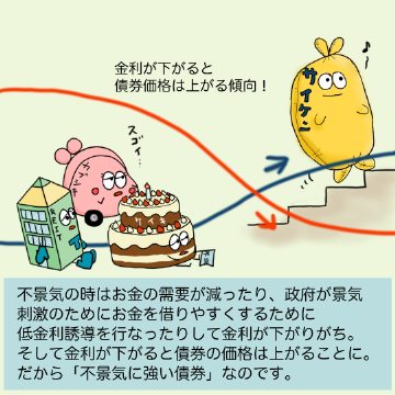 不景気の時はお金の需要が減ったり、政府が景気刺激のためにお金を借りやすくするために低金利誘導を行なったりして金利が下がりがち。そして金利が下がると債券の価格は上がることに。だから「不景気に強い債券」なのです。