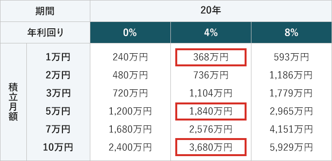 月1万円から10万円の20年積立を0%と4%と8%の年利回りで運用したシミュレーションの表