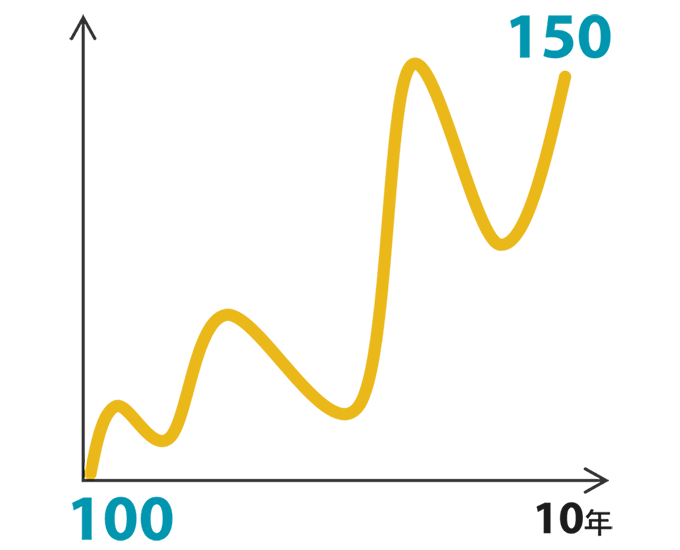 先進国株式の10年間のリターンを1980年代で調べたグラフ。どの年スタートの10年投資も5%台から12%の年率リターンの上昇を見せたことがわかる