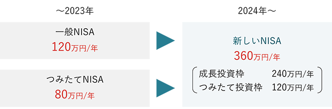 年間投資枠は「一般NISA」では120万円、「つみたてNISA」では80万円でしたが、新しいNISAでは360万円となります。また、360万円の内訳は、「成長投資枠」が240万円、「つみたて投資枠」が120万円となります。