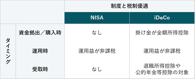 制度と税制優遇。NISAは資金拠出/購入時はなし、運用時は運用益が非課税、受取時はなし。iDeCoは資金拠出/購入時は掛け金が全額所得控除、運用時は運用益が非課税、受取時は退職所得控除や公的年金控除の対象。