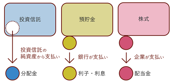 投資信託の分配金は、投資信託の純資産から支払う。預貯金の利子・利息は銀行が支払う。株式の配当金は企業が支払う。