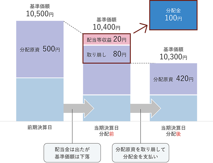 前期決算日の基準価額が10,500円、分配原資が500円。配当金を受け取るも基準価額が下落したため、当期決算日分配前の基準価額が10,400円。そこから配当等収益20円に加え、分配原資のうち80円を取り崩して分配金を100円支払う。その結果、当期決算日分配後の基準価額は10,300円、分配原資は420円に。