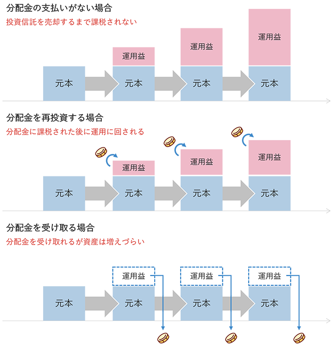 分配金の支払いがない場合は、投資信託を売却するまで課税されないため、運用益が積み上がりやすい。分配金を再投資する場合は、分配金に課税された後に再び運用に回される。分配金を受け取る場合は、分配金を受け取れるが資産は増えづらい。