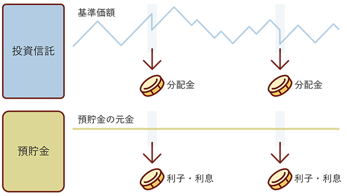 投資信託では、基準価額は変動し、分配金が支払われるとその分の基準価額が下がる。預貯金では、元金は一定で、利子・利息が支払われても元金は影響を受けない。
