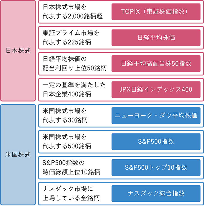 日本株式市場を代表する約2,000銘柄で構成される「TOPIX(東証株価指数)」。東証プライム市場を代表する225銘柄で構成される「日経平均株価」。日経平均株価の配当利回り上位50銘柄で構成される「日経平均高配当株50指数」。一定の基準を満たした日本企業400銘柄で構成される「JPX日経インデックス400」。米国株式市場を代表する30銘柄で構成される「ニューヨーク・ダウ平均株価」。米国株式市場を代表する500銘柄で構成される「S&P500指数」。S&P500指数の時価総額上位10銘柄で構成される「S&P500トップ10指数」。ナスダック市場に上場している全銘柄で構成される「ナスダック総合指数」。