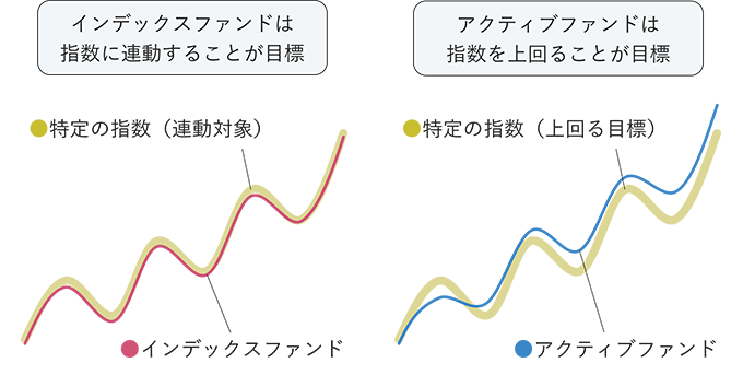 インデックスファンドは指数に連動することが目標。アクティブファンドは指数を上回ることが目標。