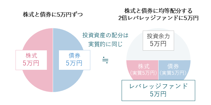 日経平均株価は1.95%、日経平均高配当株50指数は4.49%、S&P500指数は1.26%、S&P500高配当指数は4.75%、全世界株価指数1.81%、全世界高配当株価指数は3.71%。
