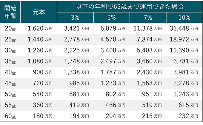 20歳から60歳まで5歳刻みでスタートを設定した表。年率3%、5%、7%、10%で毎月積立投資をした場合の成果を示しており、スタート年齢が若く、利回りが高いほど成果は大きくなる。