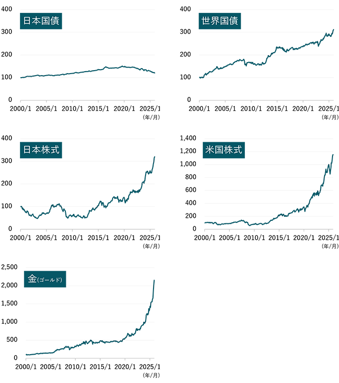 日本国債、世界国債、日本株式、米国株式、金の推移を示した折れ線グラフ。約26年間の推移を示しており、日本国債は2020年頃まで緩やかに上昇した後、下落に転じる。世界国債は上下しながらも約26年間で約3倍に上昇。日本株式は、2013年頃まで低調に推移したが、それ以降上昇に転じ約26年間で約3倍に上昇。米国株式と金は相対的に堅調に推移しており、約26年間で米国株式は約12倍に、金は約22倍に上昇