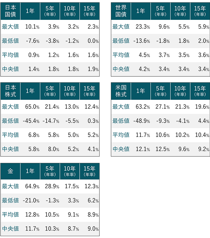 日本国債、世界国債、日本株式、米国株式、金を1年、5年、10年、15年保有した場合の年率リターンを示した表。最大値、最小値、平均値、中央値を示しており、いずれの資産においても保有期間が長期化するほど、最大値と最低値の乖離が縮まっている。