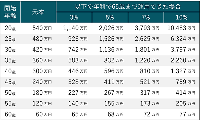 20歳から60歳まで5歳刻みでスタートを設定した表。年率3%、5%、7%、10%で毎月積立投資をした場合の成果を示しており、スタート年齢が若く、利回りが高いほど成果は大きくなる。