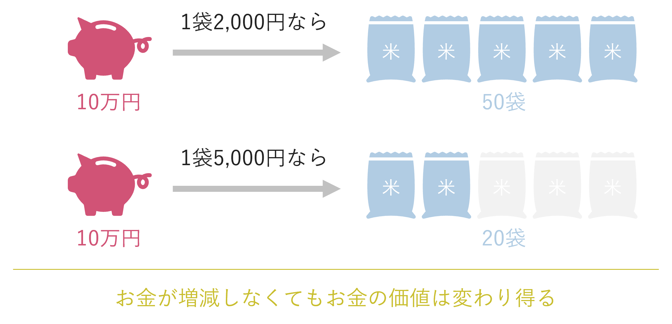 同じ10万円でも1袋2,000円なら50袋買えるが、1袋5,000円なら20袋しか買えない。つまり、お金自体が増減しなくても、物価の変動によってお金の価値は変わり得るということ。