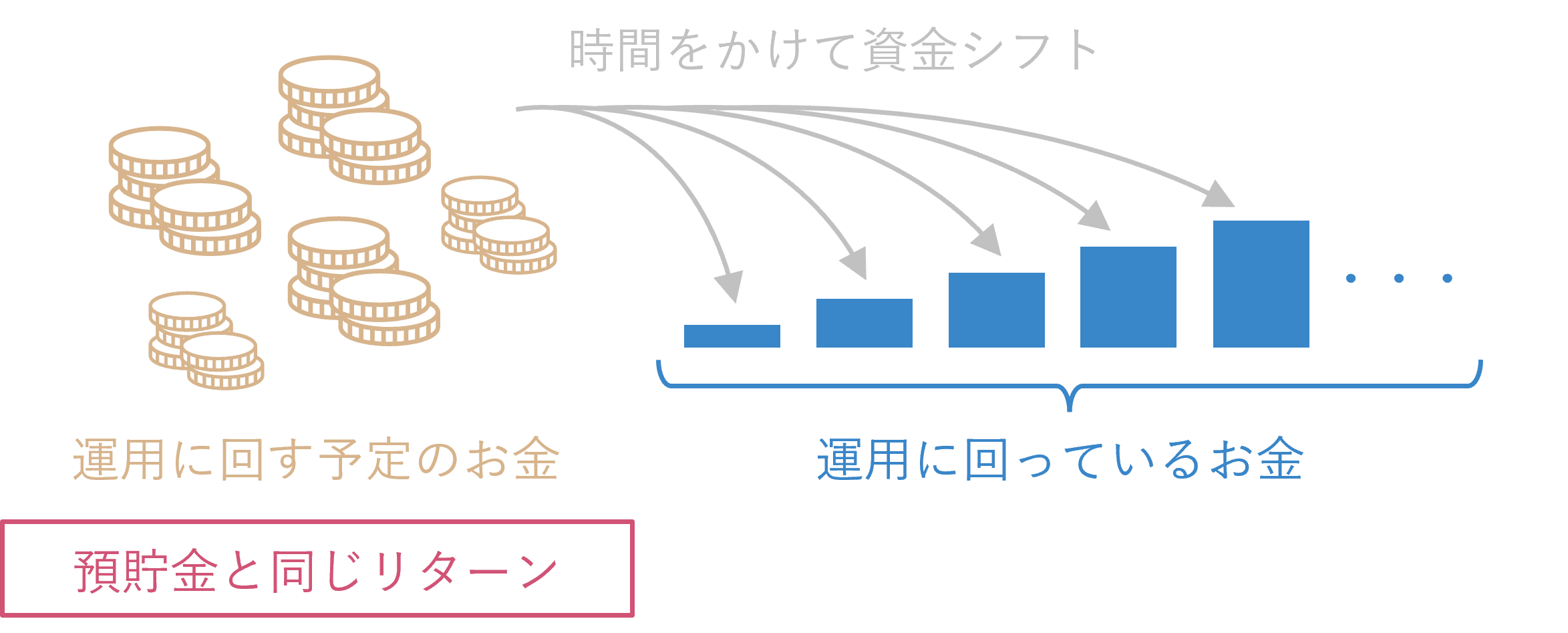 時間を掛けて預貯金から運用へと資金をシフトしていく場合、運用に回す予定で待機しているお金は預貯金と同程度のリターンしか得ることができない。