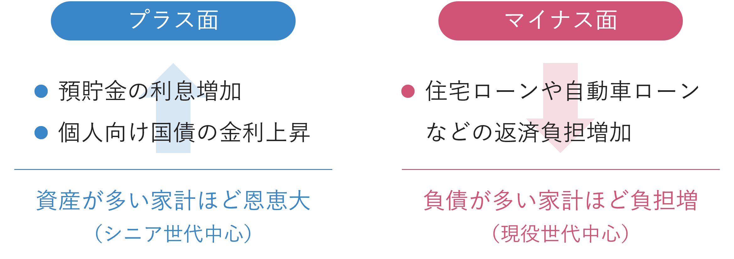 プラス面は預貯金の利息増加と個人向け国債の金利上昇で、資産が多い家計程恩恵が大きい。マイナス面は住宅ローンや自動車ローンなどの返済負担の増加で、負債が多い家計ほど負担が増える。